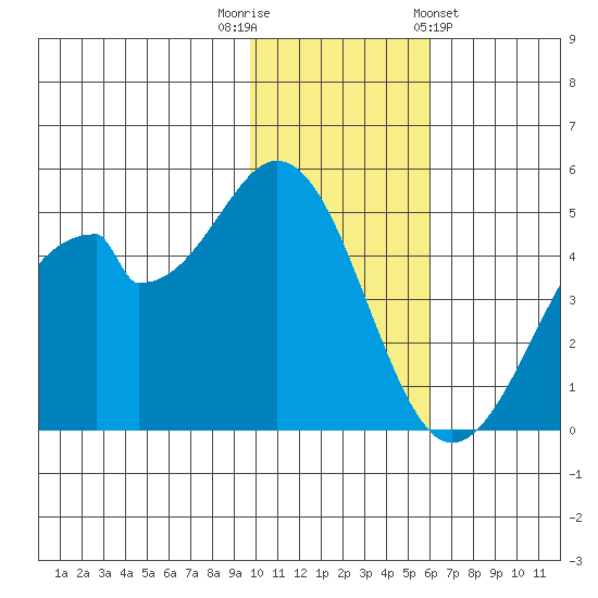 Usof Bay tide chart for Tuesday, November 22, 2022