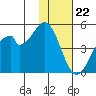 Usof Bay tide chart for Tuesday, November 22, 2022