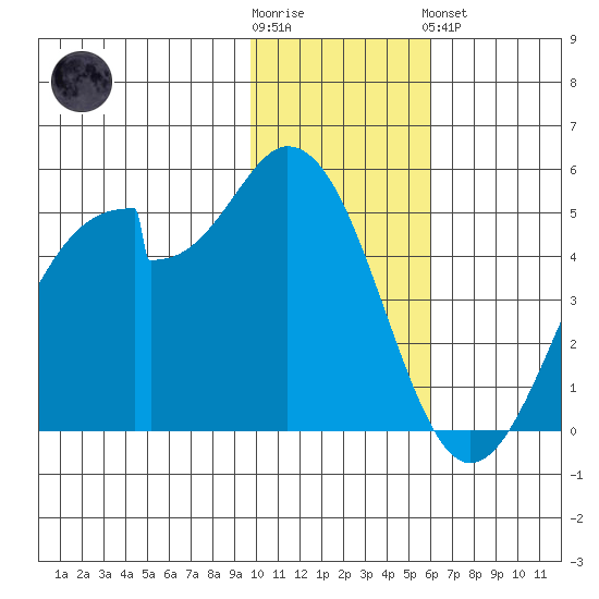 Usof Bay tide chart for Wednesday, November 23, 2022