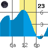 Usof Bay tide chart for Wednesday, November 23, 2022