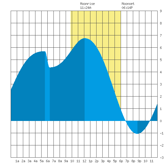 Usof Bay tide chart for Thursday, November 24, 2022