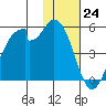 Usof Bay tide chart for Thursday, November 24, 2022