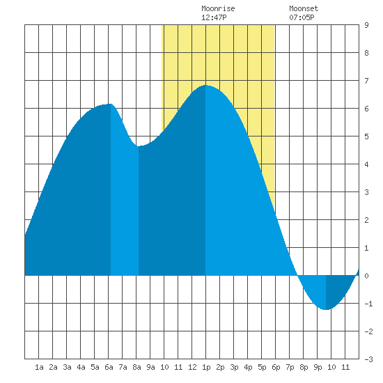 Usof Bay tide chart for Friday, November 25, 2022