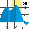 Usof Bay tide chart for Friday, November 25, 2022