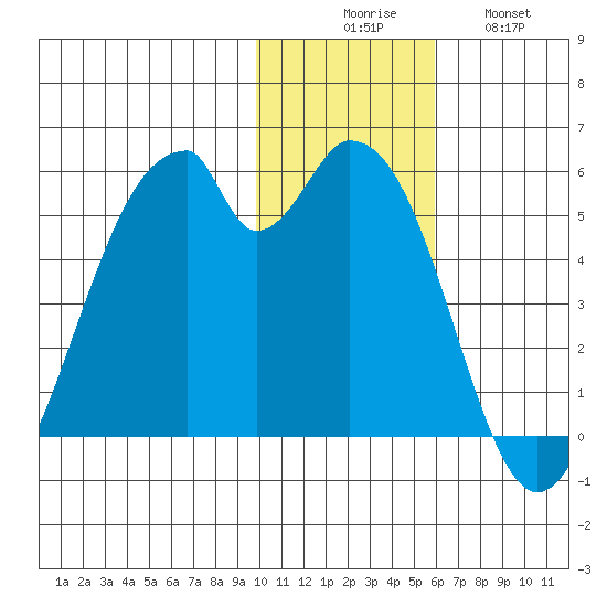 Usof Bay tide chart for Saturday, November 26, 2022