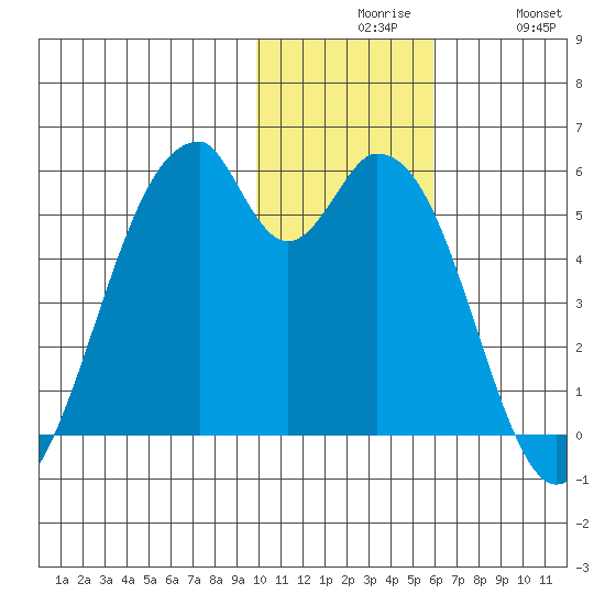 Usof Bay tide chart for Sunday, November 27, 2022