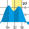 Usof Bay tide chart for Sunday, November 27, 2022