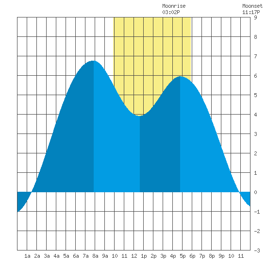 Usof Bay tide chart for Monday, November 28, 2022