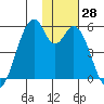 Usof Bay tide chart for Monday, November 28, 2022