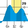 Usof Bay tide chart for Tuesday, November 29, 2022