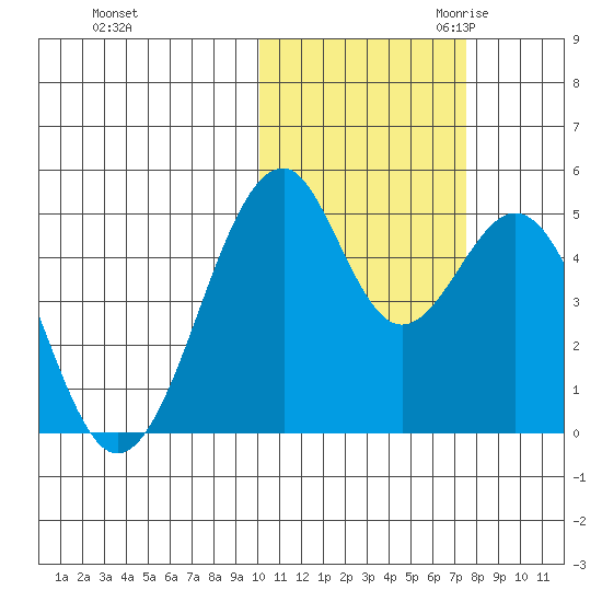 Usof Bay tide chart for Wednesday, November 2, 2022