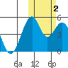 Usof Bay tide chart for Wednesday, November 2, 2022