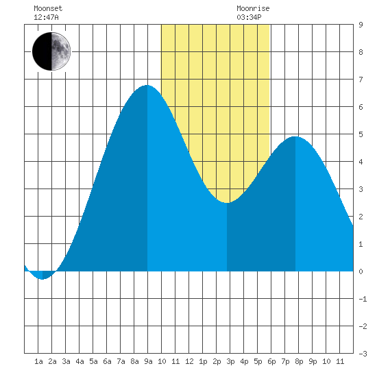 Usof Bay tide chart for Wednesday, November 30, 2022