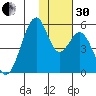 Usof Bay tide chart for Wednesday, November 30, 2022