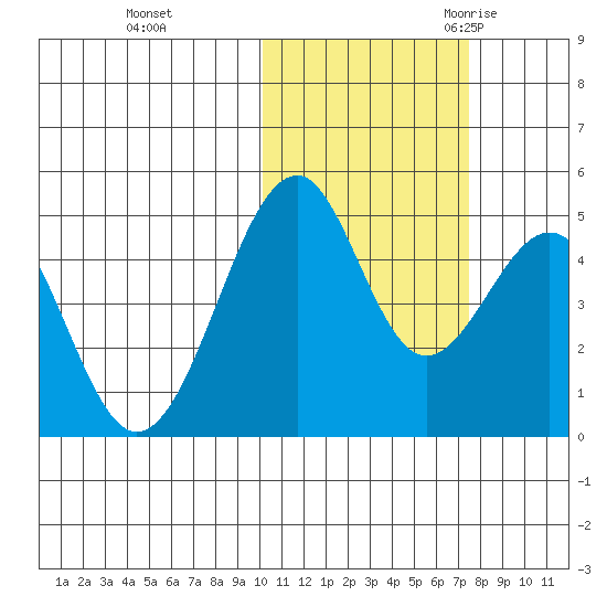 Usof Bay tide chart for Thursday, November 3, 2022