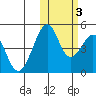 Usof Bay tide chart for Thursday, November 3, 2022