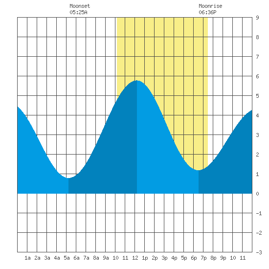 Usof Bay tide chart for Friday, November 4, 2022