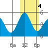 Usof Bay tide chart for Friday, November 4, 2022