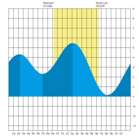 Usof Bay tide chart for Sunday, November 6, 2022