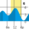 Usof Bay tide chart for Sunday, November 6, 2022