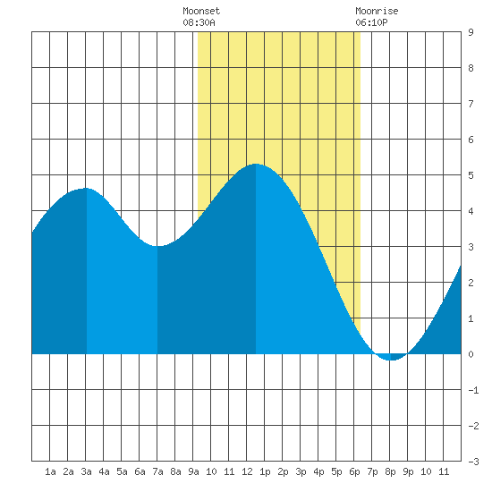Usof Bay tide chart for Monday, November 7, 2022