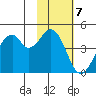 Usof Bay tide chart for Monday, November 7, 2022