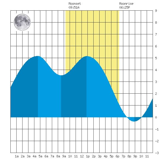Usof Bay tide chart for Tuesday, November 8, 2022