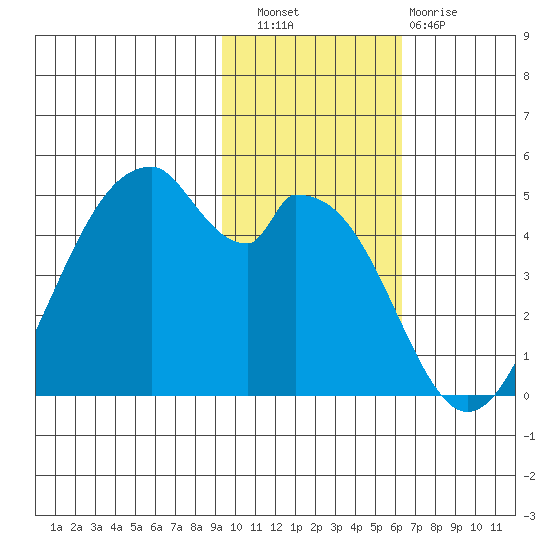 Usof Bay tide chart for Wednesday, November 9, 2022