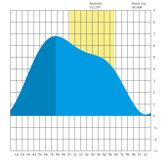 Usof Bay tide chart for Sunday, December 11, 2022