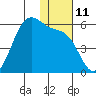 Usof Bay tide chart for Sunday, December 11, 2022