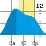 Usof Bay tide chart for Monday, December 12, 2022