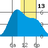 Usof Bay tide chart for Tuesday, December 13, 2022
