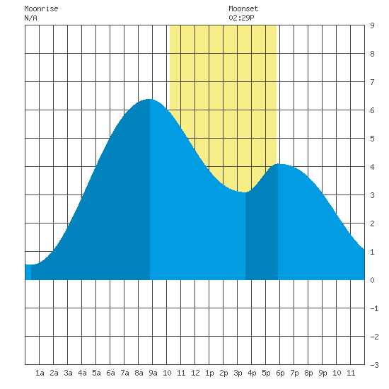 Usof Bay tide chart for Wednesday, December 14, 2022