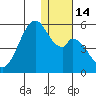 Usof Bay tide chart for Wednesday, December 14, 2022