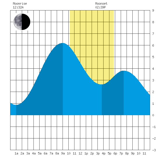 Usof Bay tide chart for Thursday, December 15, 2022
