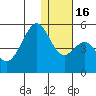 Usof Bay tide chart for Friday, December 16, 2022