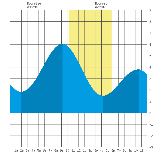 Usof Bay tide chart for Saturday, December 17, 2022