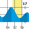 Usof Bay tide chart for Saturday, December 17, 2022