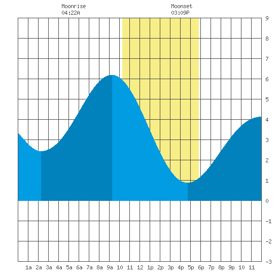 Usof Bay tide chart for Sunday, December 18, 2022