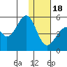 Usof Bay tide chart for Sunday, December 18, 2022