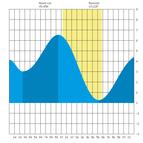 Usof Bay tide chart for Monday, December 19, 2022