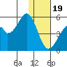 Usof Bay tide chart for Monday, December 19, 2022