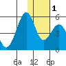 Usof Bay tide chart for Thursday, December 1, 2022