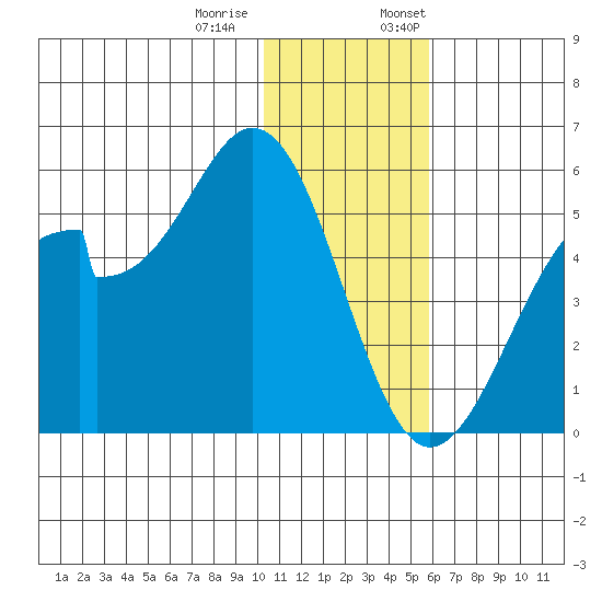 Usof Bay tide chart for Tuesday, December 20, 2022