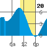 Usof Bay tide chart for Tuesday, December 20, 2022