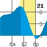 Usof Bay tide chart for Wednesday, December 21, 2022