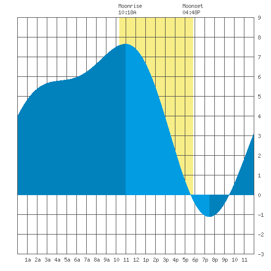 Usof Bay tide chart for Thursday, December 22, 2022