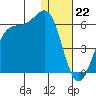 Usof Bay tide chart for Thursday, December 22, 2022