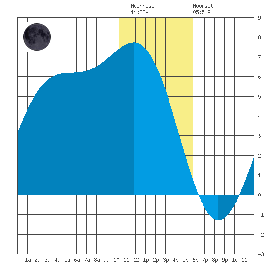 Usof Bay tide chart for Friday, December 23, 2022