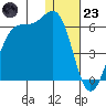 Usof Bay tide chart for Friday, December 23, 2022